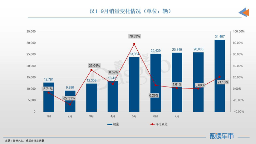 9月轿车市场TOP10：比亚迪三车上榜，Model 3重回榜单