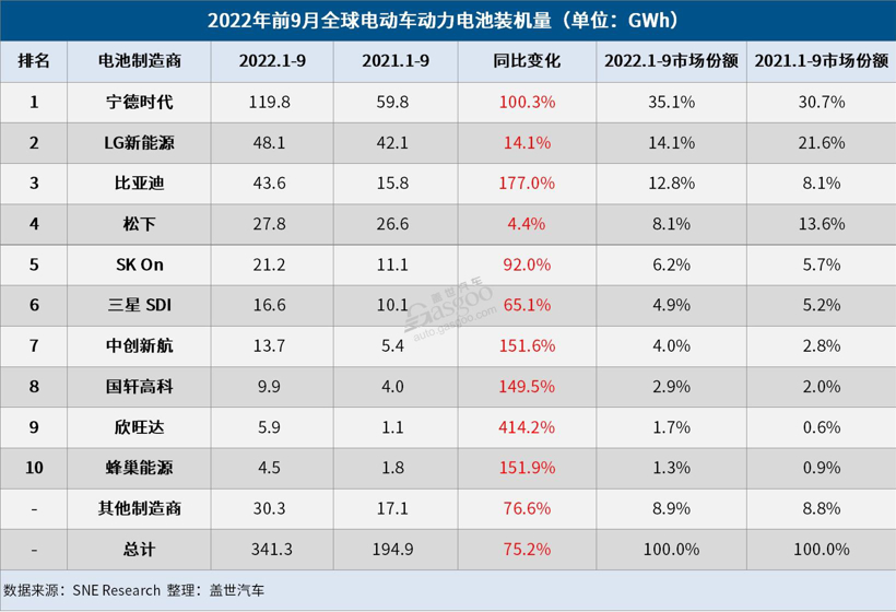 9月全球电动车电池装机量：宁王再创新高，比亚迪“痛失”亚军