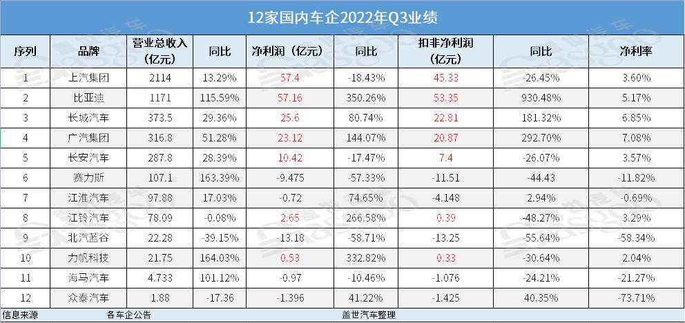 车企Q3财报：“最赚钱”车企险易主，两极分化加剧