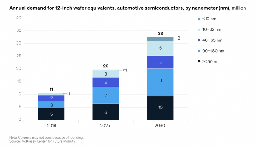 芯片价格接着涨，车企赢利的拦路虎？