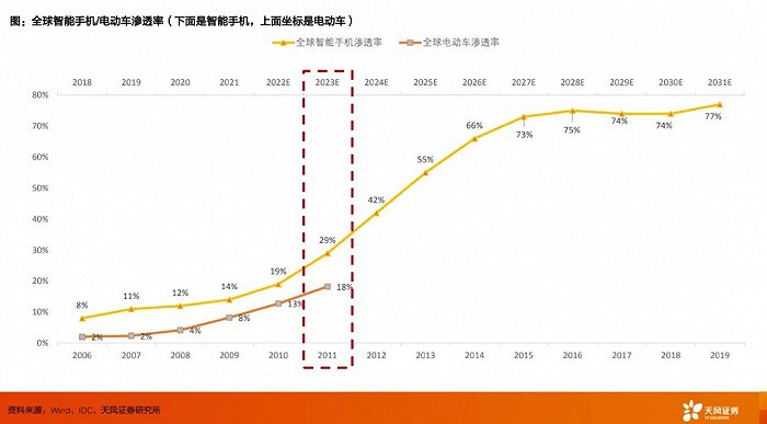 电动汽车的2023，智能手机的2011？