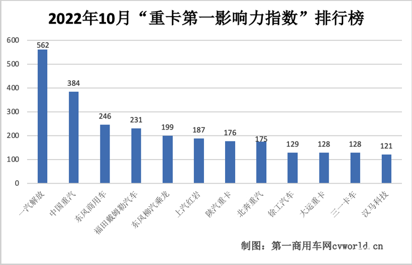重汽出口破万 东风升至三甲 10月重卡市场大事不断