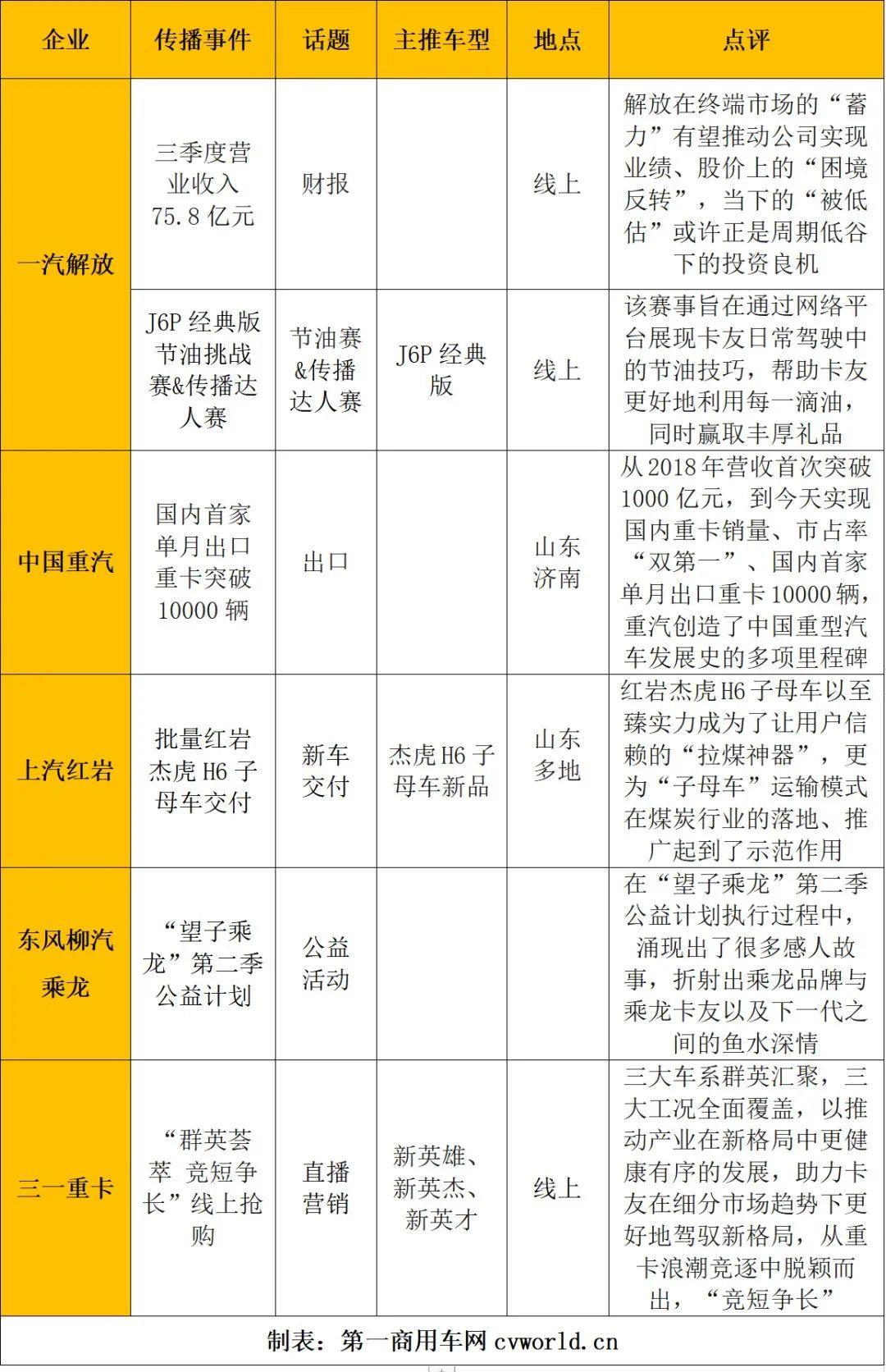 重汽出口破万 东风升至三甲 10月重卡市场大事不断