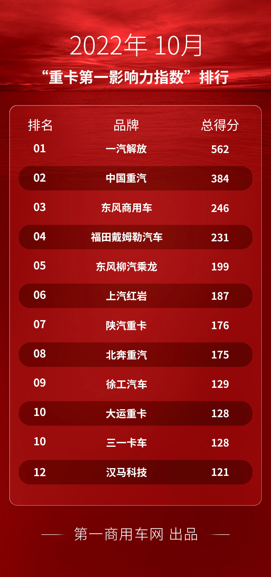 重汽出口破万 东风升至三甲 10月重卡市场大事不断