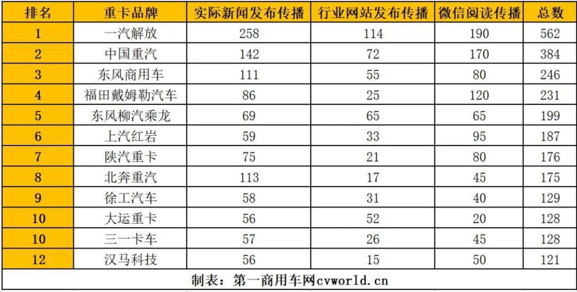 重汽出口破万 东风升至三甲 10月重卡市场大事不断
