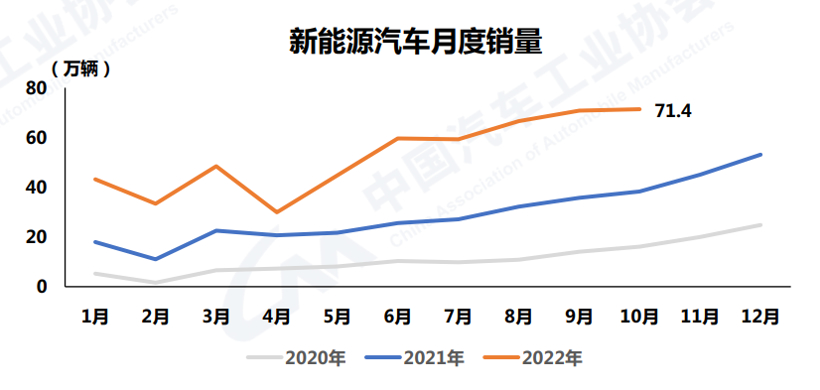 中汽协：10月新能源汽车销量再创历史新高，达到71.4万辆