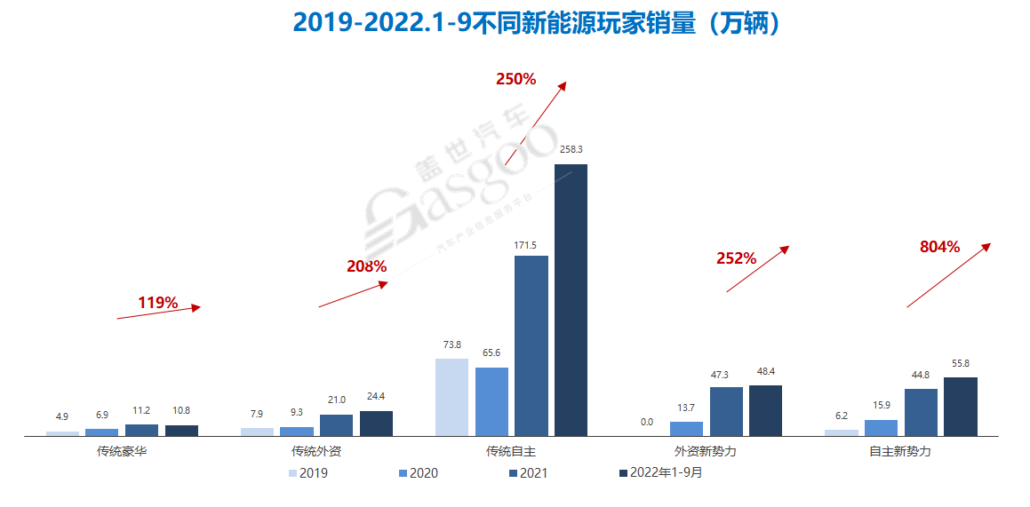 2022新能源车市“开挂”：渗透率提前3年达标，未来重点突破A级市场