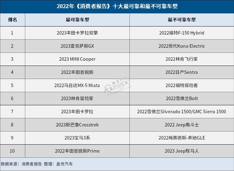 2022年《消费者报告》汽车可靠性排行榜：丰田夺魁，宝马逆袭，奔驰首次垫底