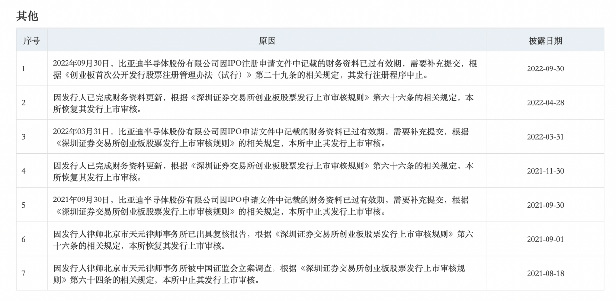 屡次上市被中止，比亚迪：“搞钱”更重要