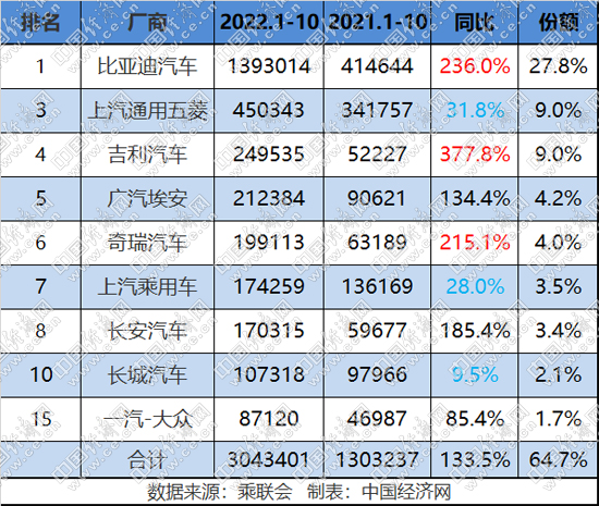 传统新能源月销再创新高 “新面孔”此起彼伏