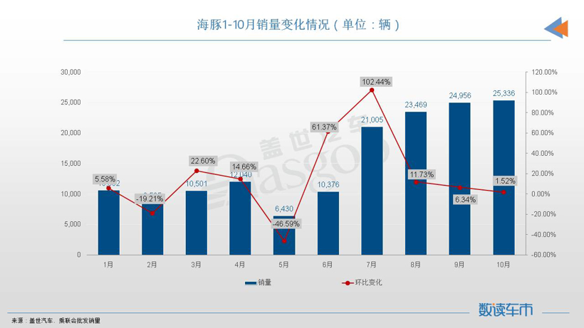 10月轿车销量TOP10：宏光MINIEV再夺冠军，日系四车登榜