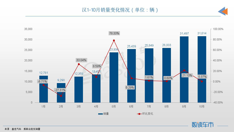 10月轿车销量TOP10：宏光MINIEV再夺冠军，日系四车登榜