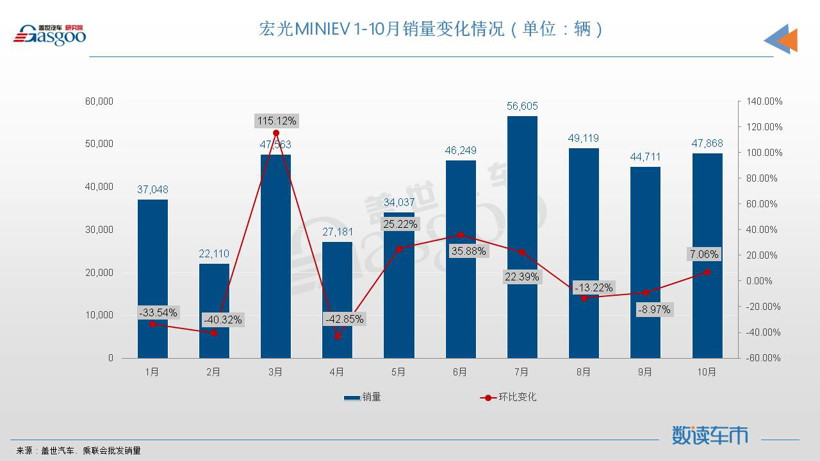 10月轿车销量TOP10：宏光MINIEV再夺冠军，日系四车登榜