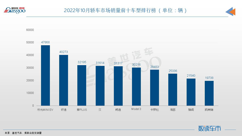 10月轿车销量TOP10：宏光MINIEV再夺冠军，日系四车登榜