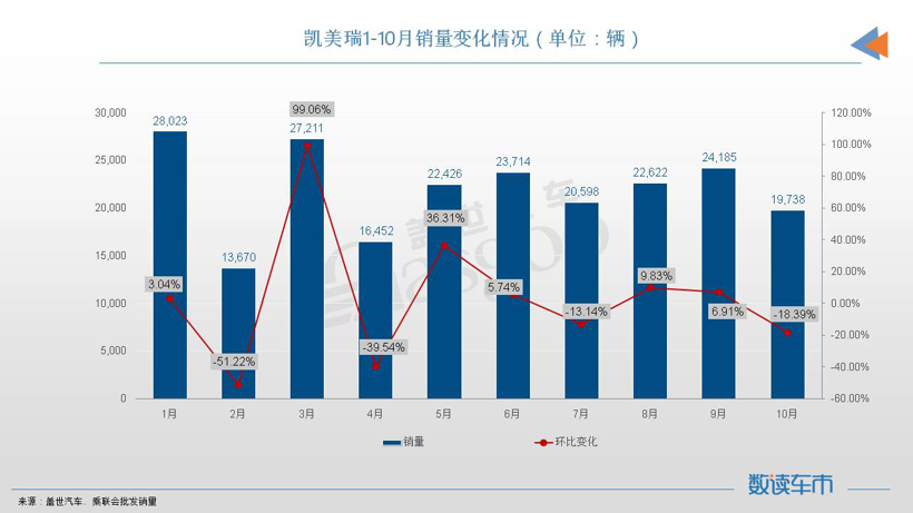 10月轿车销量TOP10：宏光MINIEV再夺冠军，日系四车登榜