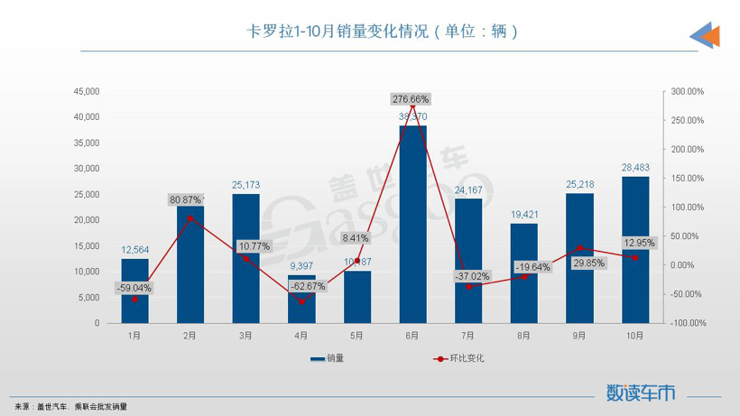 10月轿车销量TOP10：宏光MINIEV再夺冠军，日系四车登榜