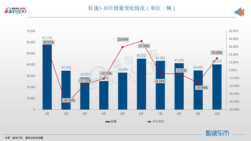 10月轿车销量TOP10：宏光MINIEV再夺冠军，日系四车登榜
