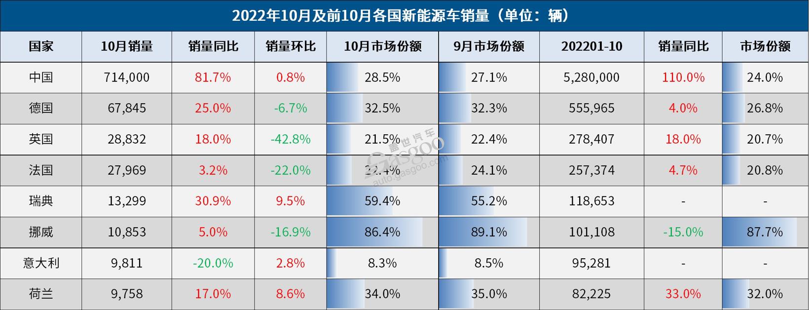 10月全球车市：13国销量齐增长，俄罗斯跌跌不休