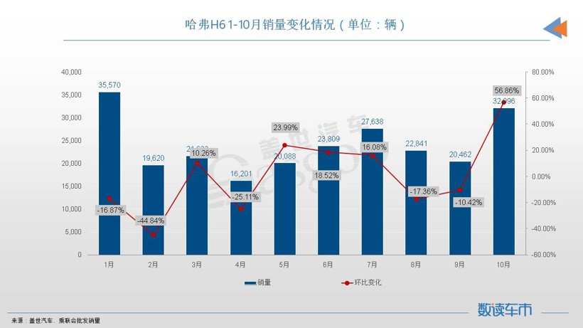 10月SUV销量TOP10：冠亚军都是新能源车，CR-V重回榜单