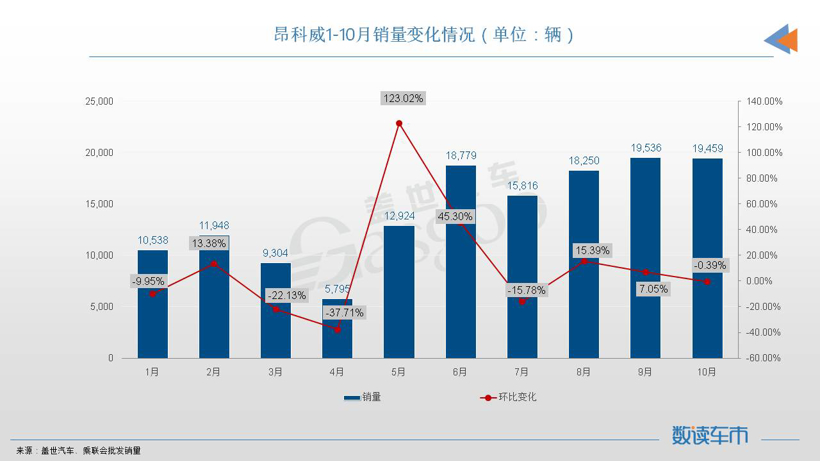 10月SUV销量TOP10：冠亚军都是新能源车，CR-V重回榜单