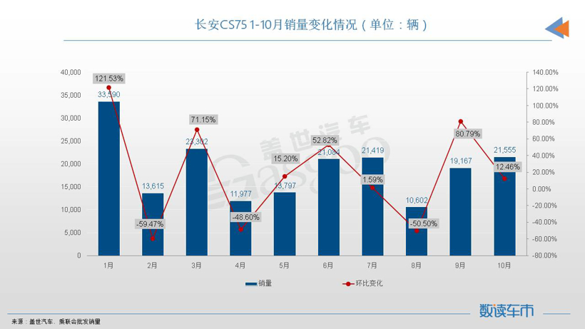 10月SUV销量TOP10：冠亚军都是新能源车，CR-V重回榜单