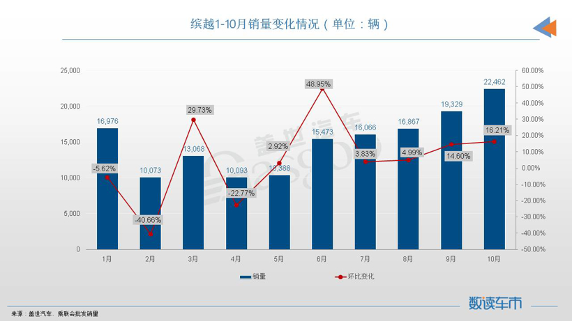 10月SUV销量TOP10：冠亚军都是新能源车，CR-V重回榜单