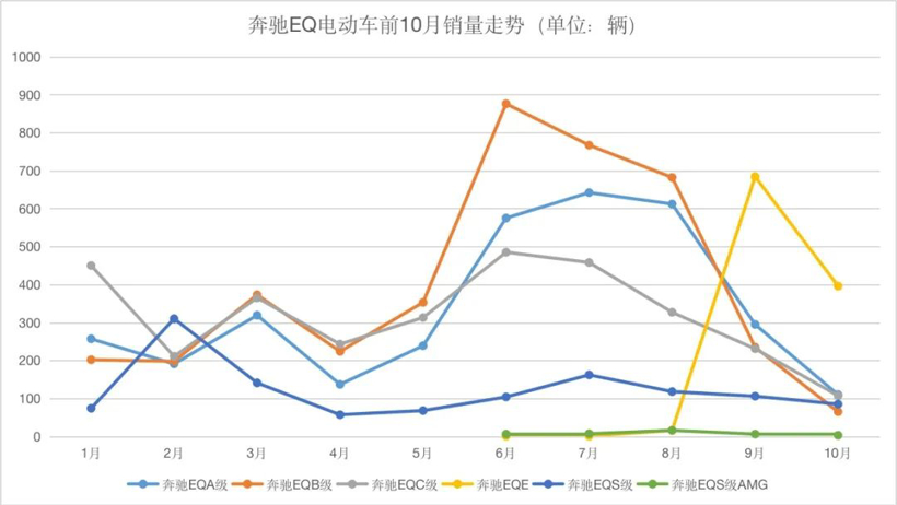 官降之后再降，奔驰EQ的电动化迷局如何破解？