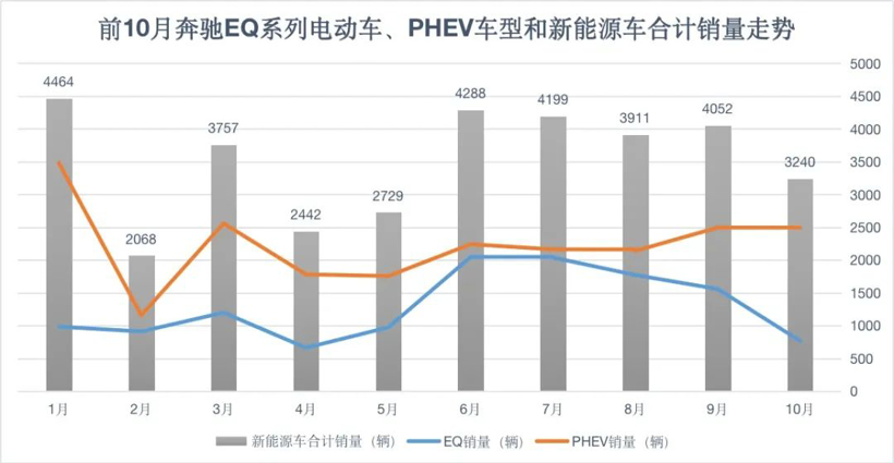 官降之后再降，奔驰EQ的电动化迷局如何破解？