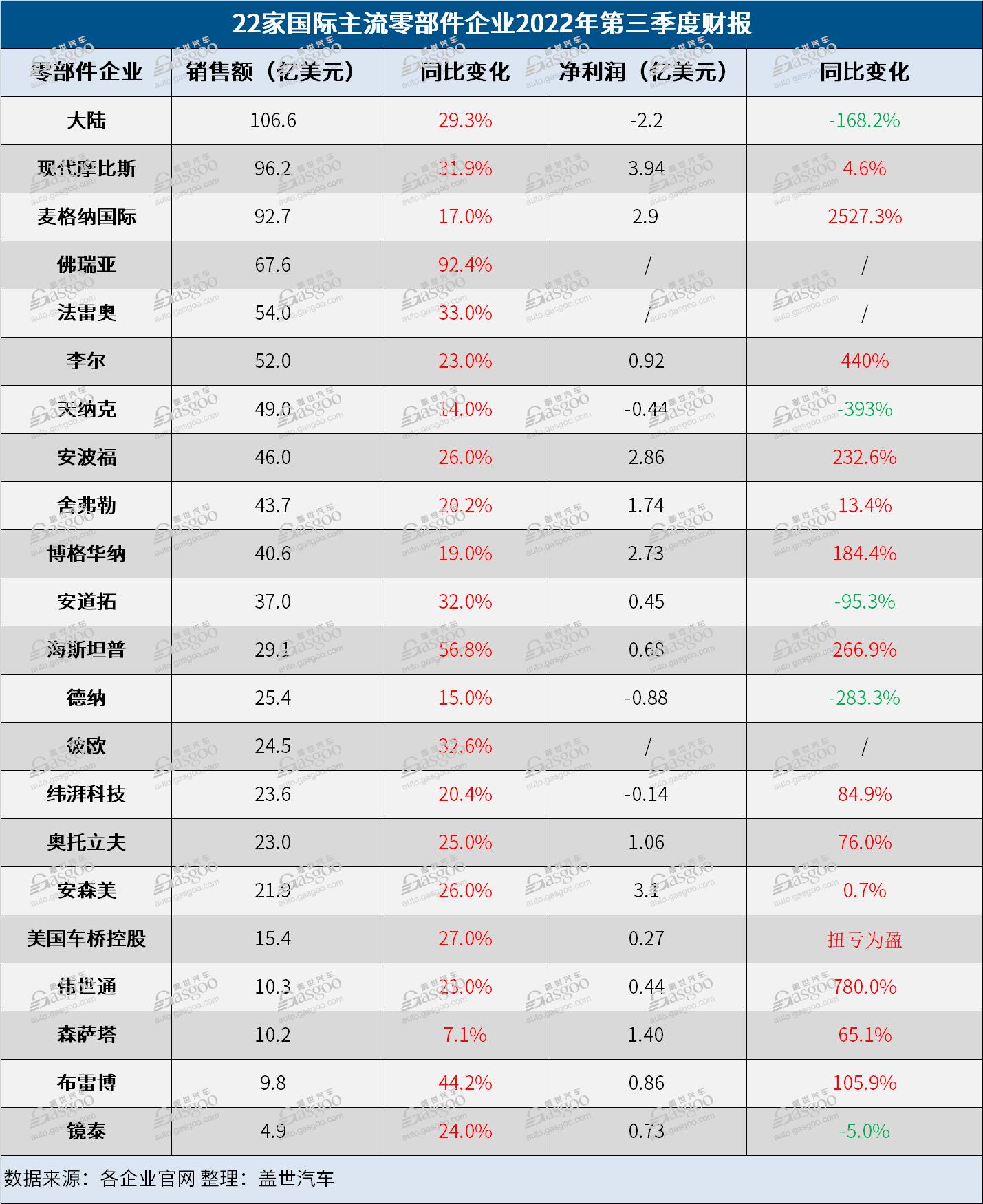 22家国际零部件企业Q3财报：大陆营收超百亿，现代摩比斯净利最强