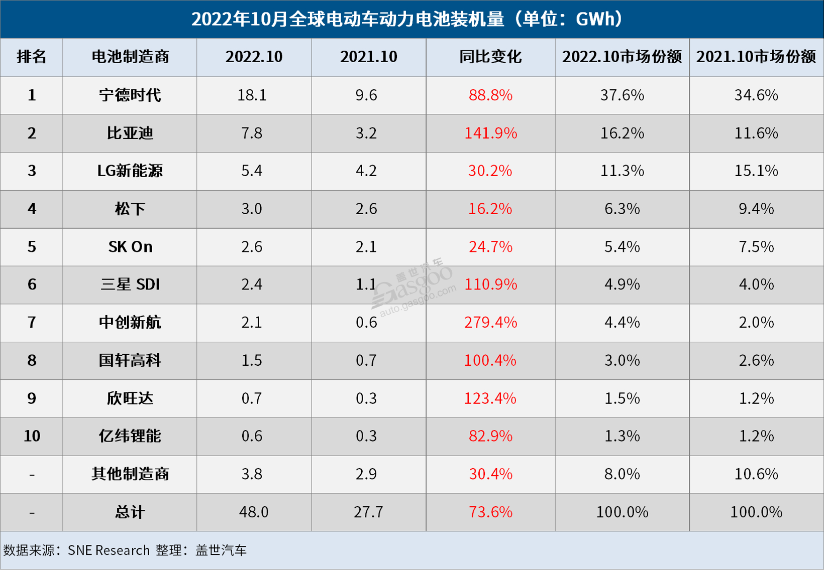 10月全球电动车电池装机量：宁德时代再“封神”，中国厂商赢麻了