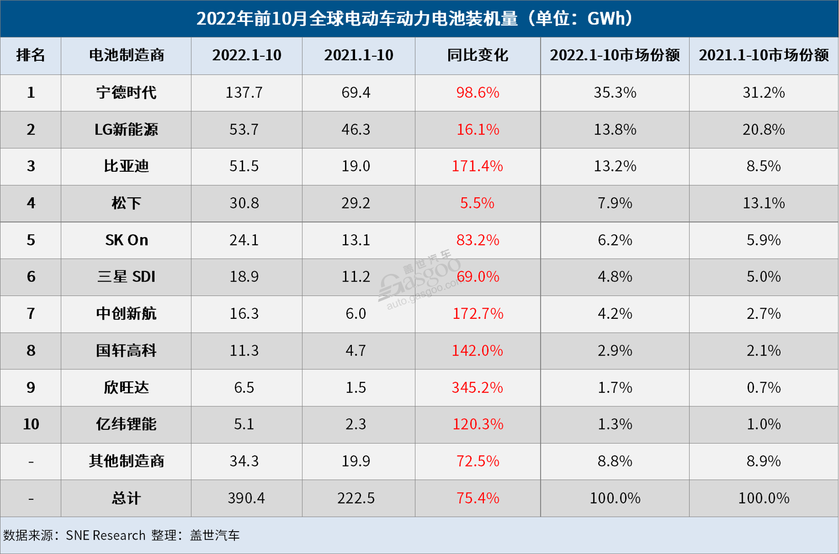 10月全球电动车电池装机量：宁德时代再“封神”，中国厂商赢麻了