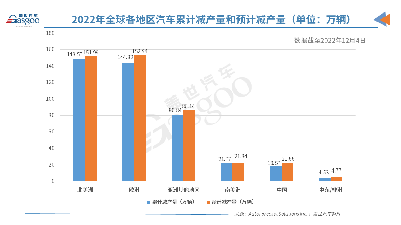 AFS：12月全球或因缺芯再减产逾20万辆车