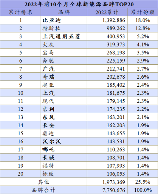 10月全球新能源：自主包围特斯拉和大众