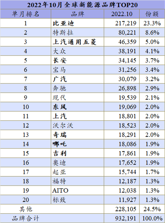 10月全球新能源：自主包围特斯拉和大众