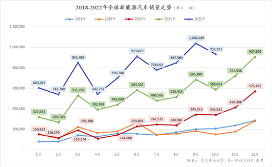 10月全球新能源：自主包围特斯拉和大众