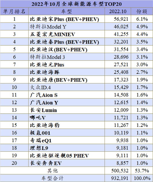 10月全球新能源：自主包围特斯拉和大众