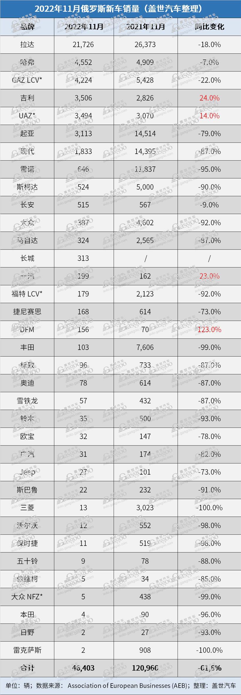 俄罗斯11月汽车销量继续下跌62%，中国车企抢占市场