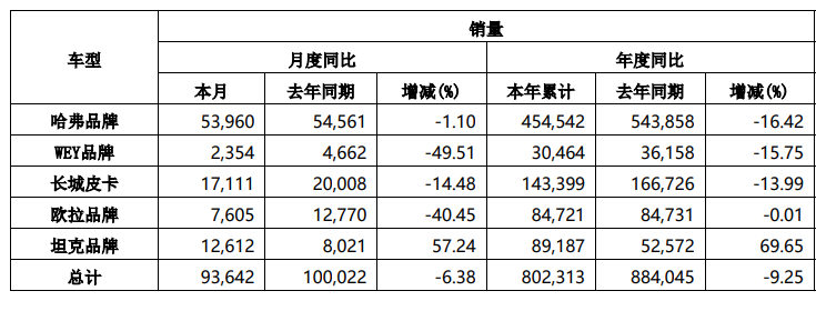挺过2022！长城再次“起跑”：调整旗下品牌组织架构