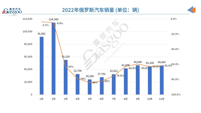 俄罗斯11月汽车销量继续下跌62%，中国车企抢占市场