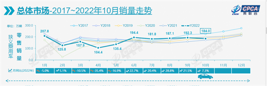 2022全球车市遭遇寒冬，中国、印度除外