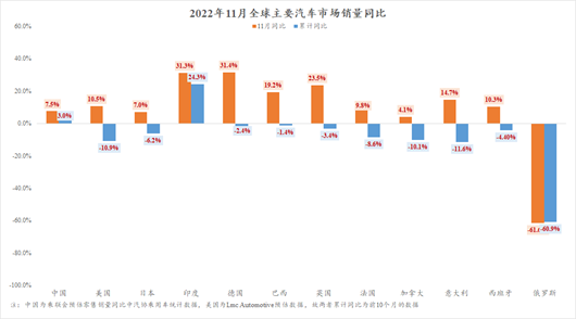 2022全球车市遭遇寒冬，中国、印度除外