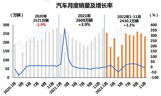 11月车市表现不及预期 全年产销或达2680万辆