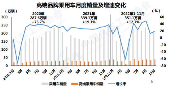 11月车市表现不及预期 全年产销或达2680万辆