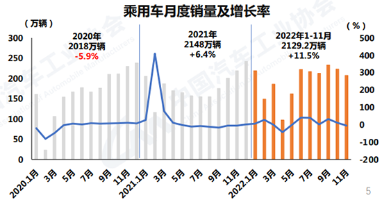 11月车市表现不及预期 全年产销或达2680万辆