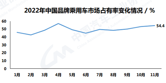 11月车市表现不及预期 全年产销或达2680万辆