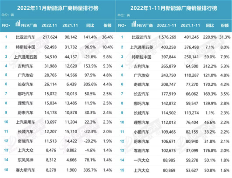 11月新能源销量：燃油车输了，合资品牌机会不多了