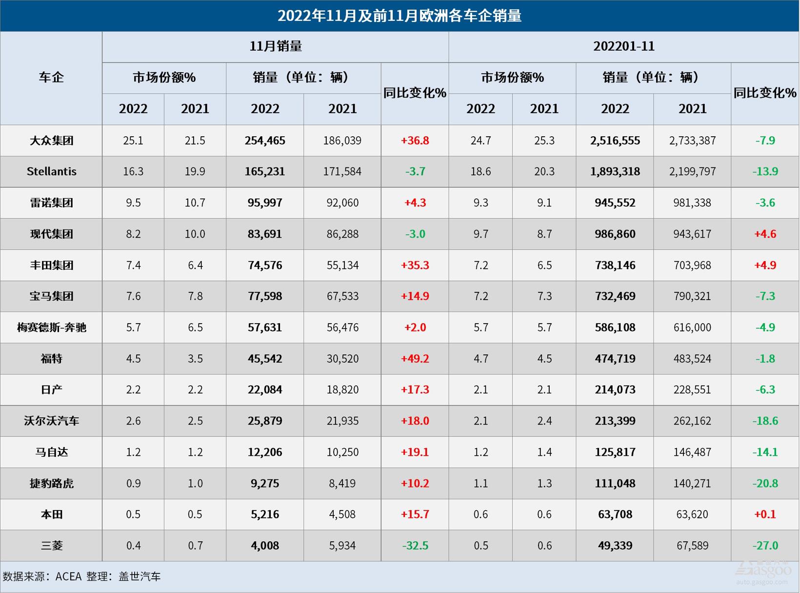11月欧洲车市：销量超100万辆，连续四月保持增长