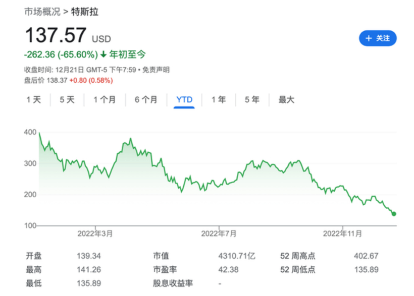 2023年汽车市场将遭遇寒冬？