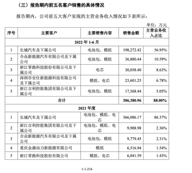 长城“赶不上”蜂巢能源