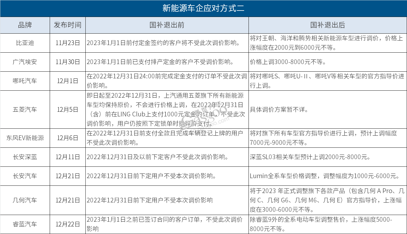 告别“国补”，新能源车企再薅最后一波羊毛
